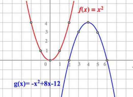 Mi a parabola?